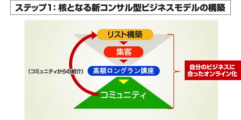 核となる新コンサル型ビジネスモデルの構築