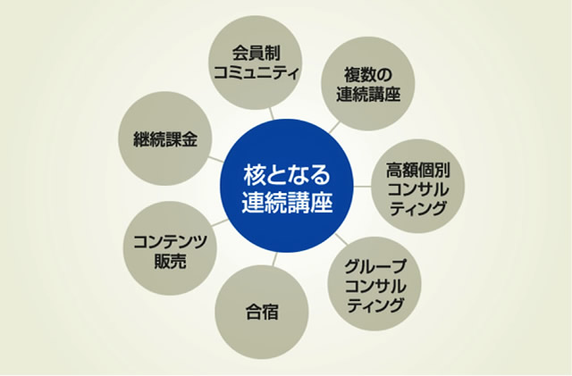 会員制コミュニティ